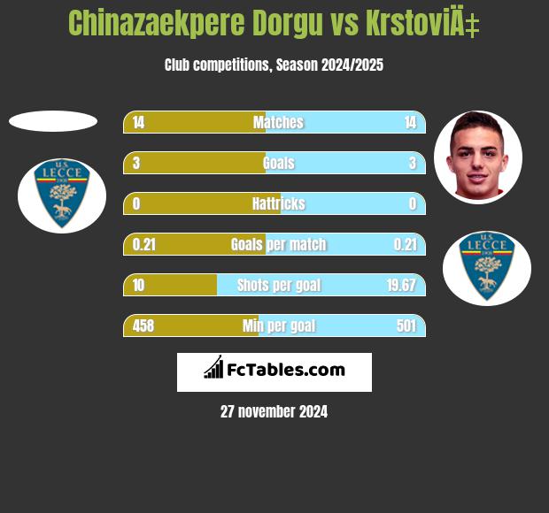 Chinazaekpere Dorgu vs KrstoviÄ‡ h2h player stats