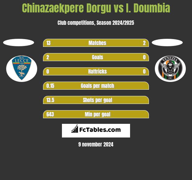 Chinazaekpere Dorgu vs I. Doumbia h2h player stats