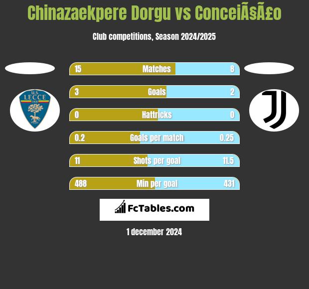 Chinazaekpere Dorgu vs ConceiÃ§Ã£o h2h player stats