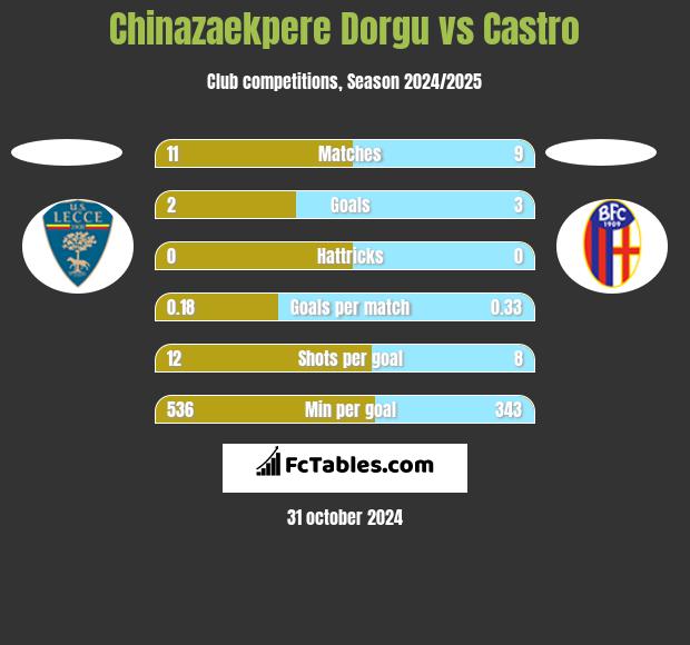 Chinazaekpere Dorgu vs Castro h2h player stats