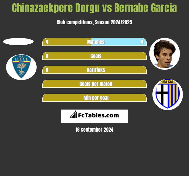 Chinazaekpere Dorgu vs Bernabe Garcia h2h player stats