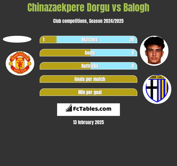 Chinazaekpere Dorgu vs Balogh h2h player stats