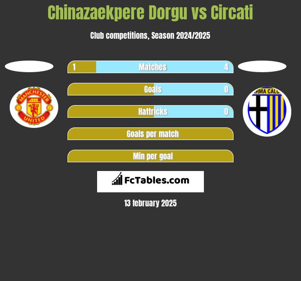 Chinazaekpere Dorgu vs Circati h2h player stats