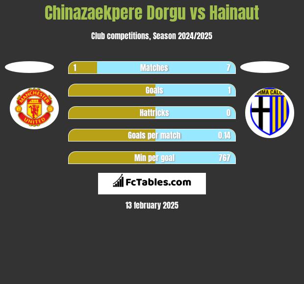 Chinazaekpere Dorgu vs Hainaut h2h player stats