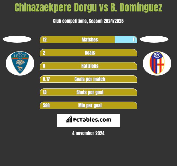 Chinazaekpere Dorgu vs B. Domínguez h2h player stats