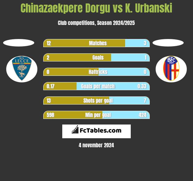 Chinazaekpere Dorgu vs K. Urbanski h2h player stats