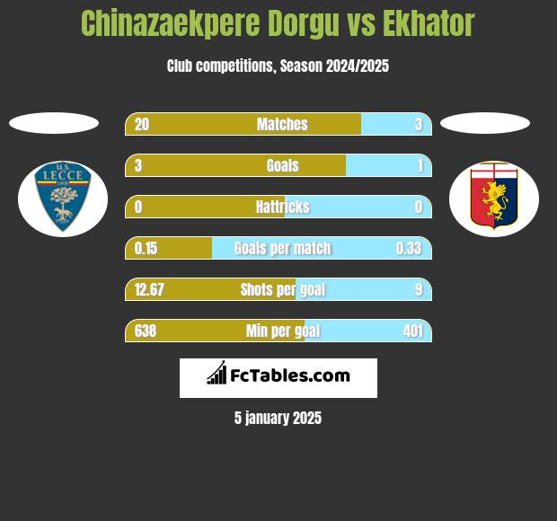 Chinazaekpere Dorgu vs Ekhator h2h player stats