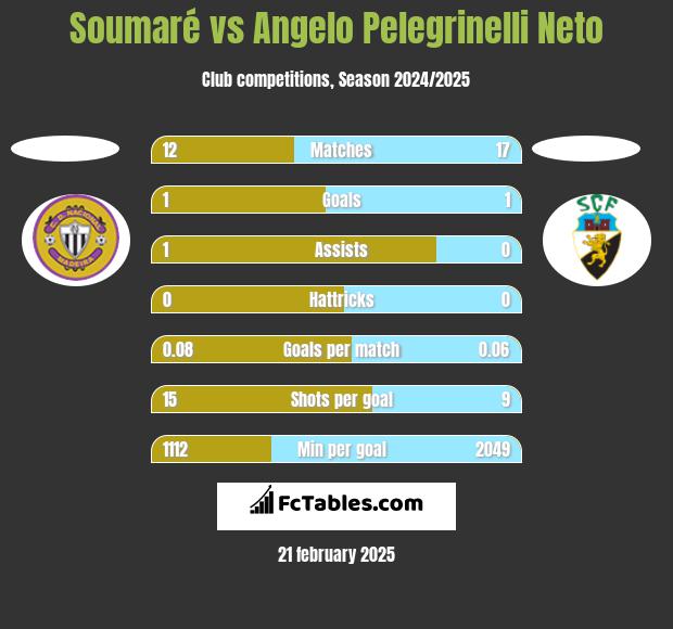 Soumaré vs Angelo Pelegrinelli Neto h2h player stats