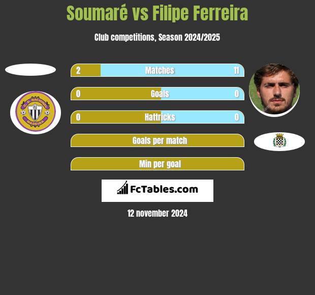 Soumaré vs Filipe Ferreira h2h player stats