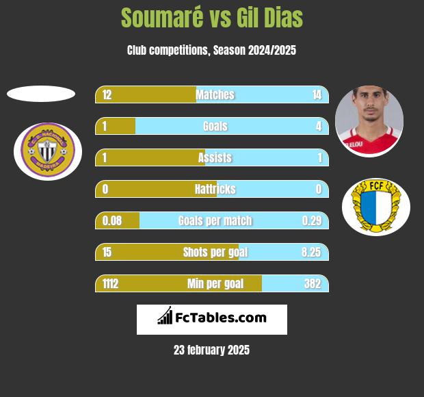 Soumaré vs Gil Dias h2h player stats