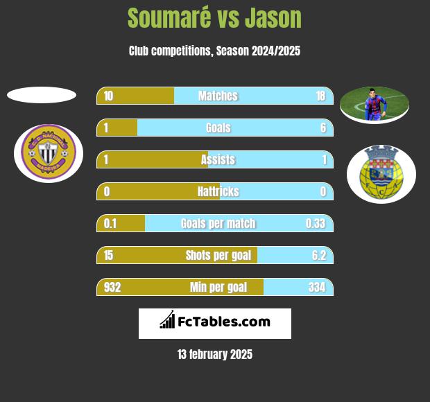 Soumaré vs Jason h2h player stats