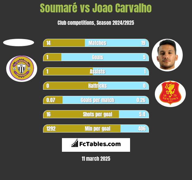 Soumaré vs Joao Carvalho h2h player stats