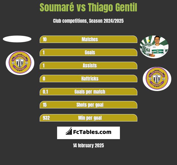 Soumaré vs Thiago Gentil h2h player stats