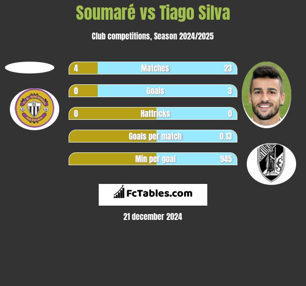 Soumaré vs Tiago Silva h2h player stats