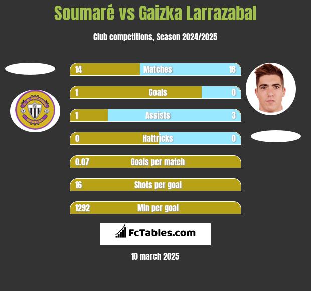 Soumaré vs Gaizka Larrazabal h2h player stats