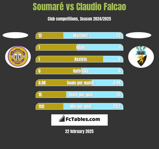 Soumaré vs Claudio Falcao h2h player stats