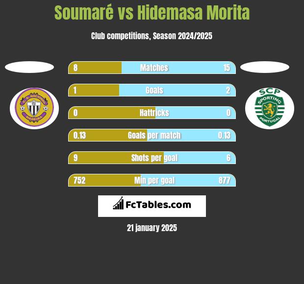 Soumaré vs Hidemasa Morita h2h player stats