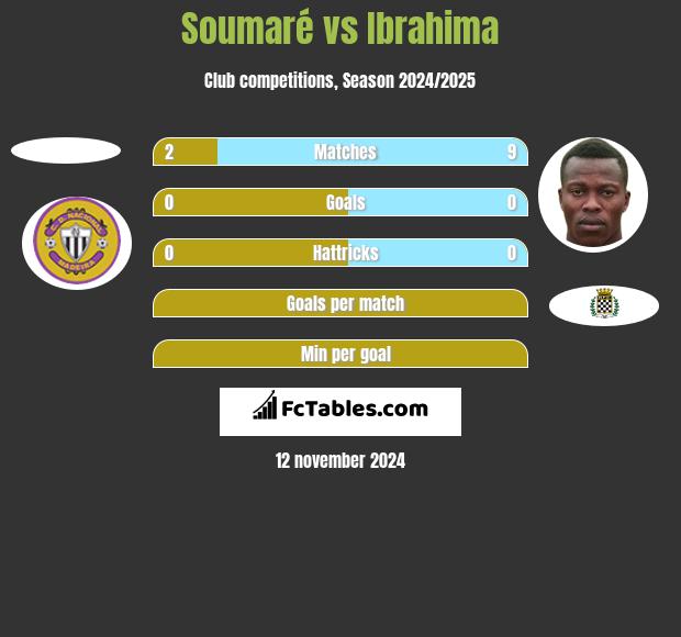 Soumaré vs Ibrahima h2h player stats