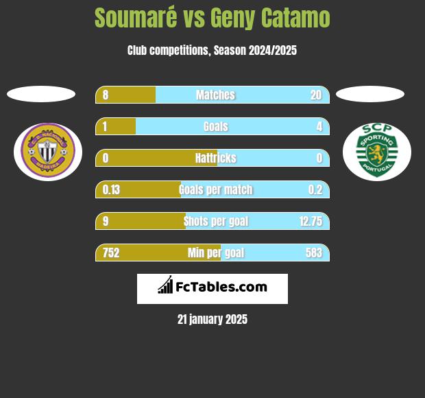 Soumaré vs Geny Catamo h2h player stats