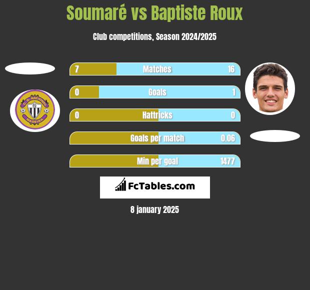 Soumaré vs Baptiste Roux h2h player stats