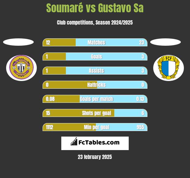 Soumaré vs Gustavo Sa h2h player stats