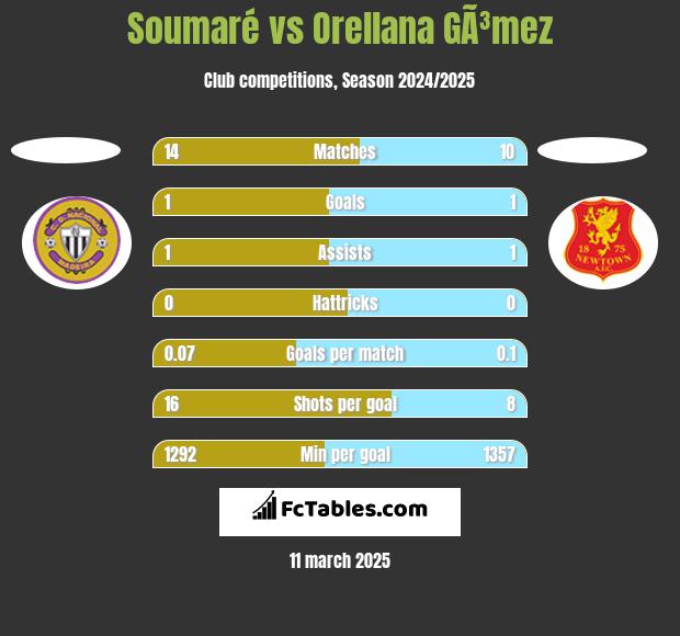 Soumaré vs Orellana GÃ³mez h2h player stats