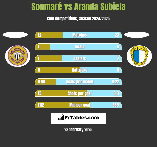 Soumaré vs Aranda Subiela h2h player stats