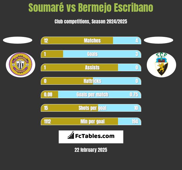 Soumaré vs Bermejo Escribano h2h player stats