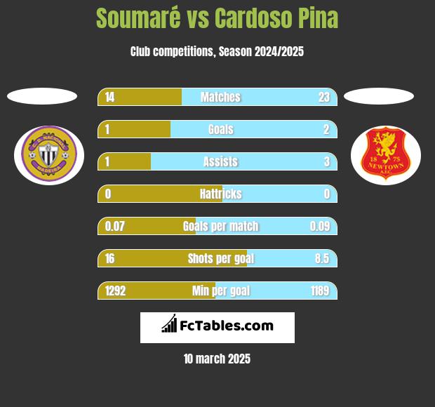 Soumaré vs Cardoso Pina h2h player stats