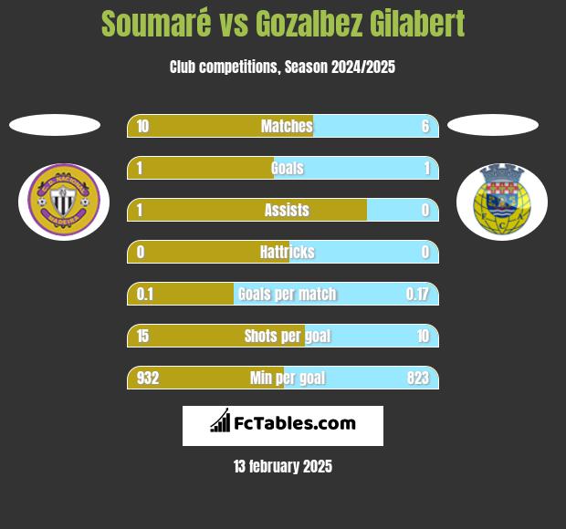 Soumaré vs Gozalbez Gilabert h2h player stats