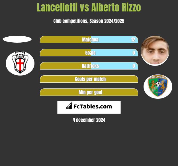 Lancellotti vs Alberto Rizzo h2h player stats