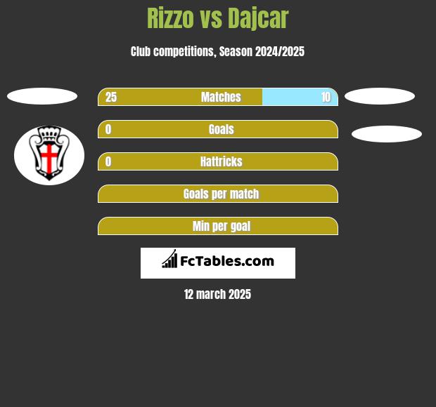 Rizzo vs Dajcar h2h player stats