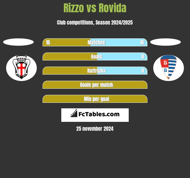 Rizzo vs Rovida h2h player stats