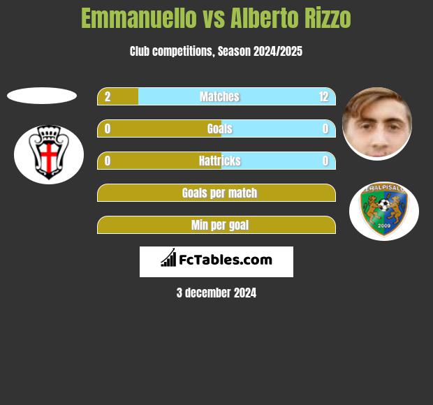 Emmanuello vs Alberto Rizzo h2h player stats