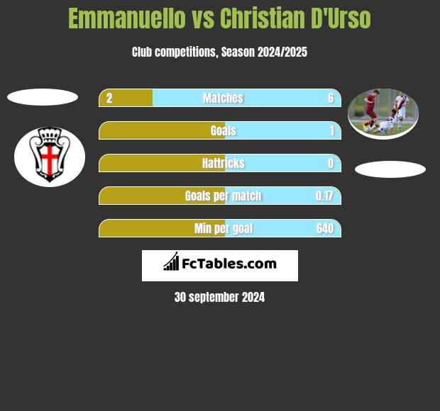 Emmanuello vs Christian D'Urso h2h player stats