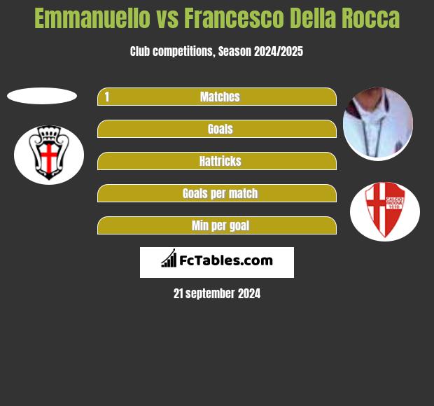 Emmanuello vs Francesco Della Rocca h2h player stats