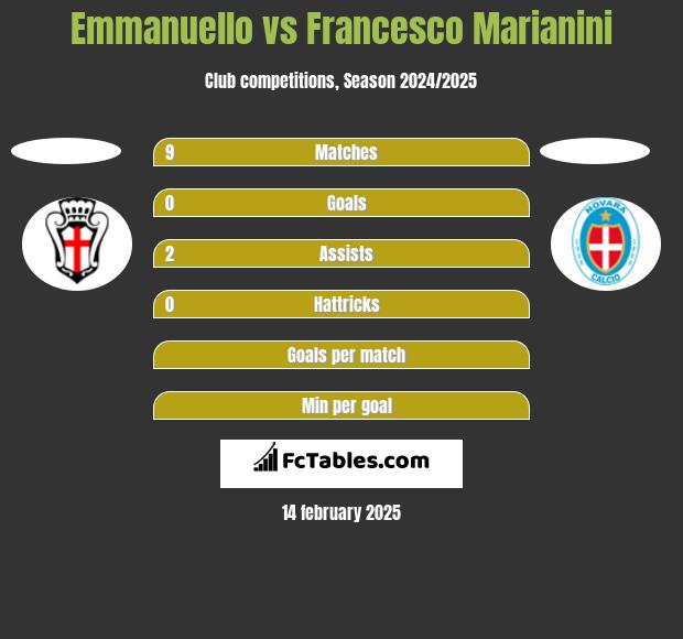 Emmanuello vs Francesco Marianini h2h player stats