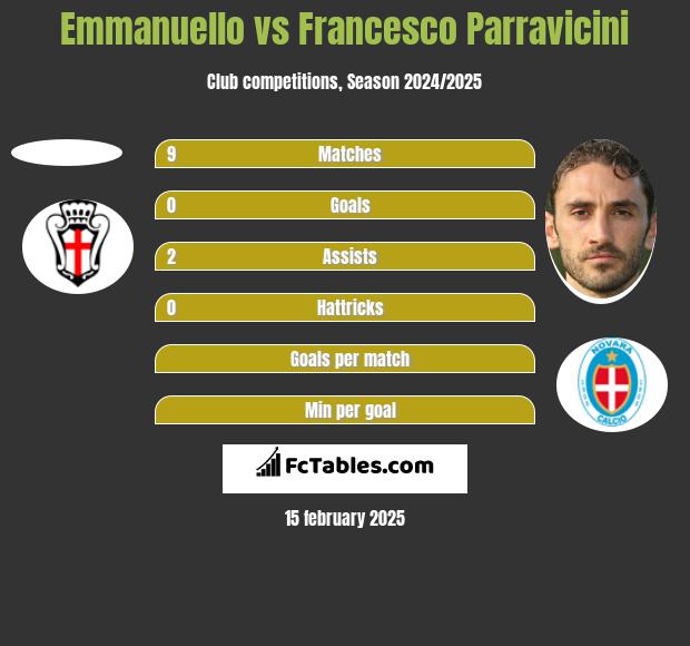 Emmanuello vs Francesco Parravicini h2h player stats