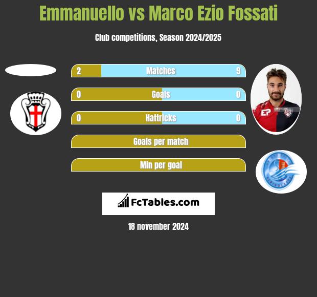 Emmanuello vs Marco Ezio Fossati h2h player stats