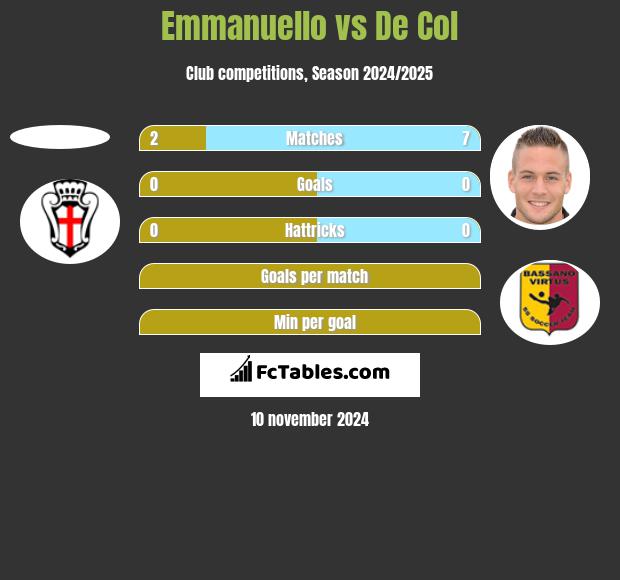 Emmanuello vs De Col h2h player stats