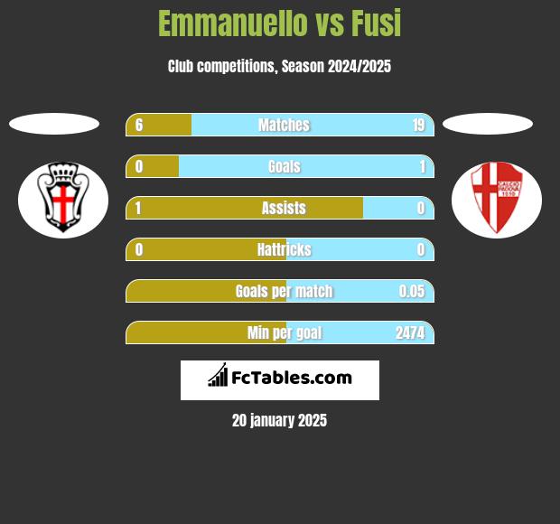 Emmanuello vs Fusi h2h player stats