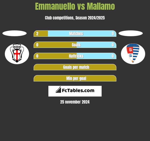 Emmanuello vs Mallamo h2h player stats