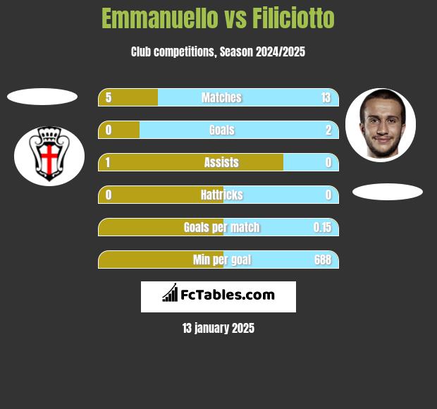 Emmanuello vs Filiciotto h2h player stats