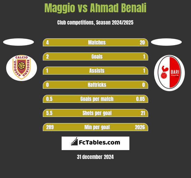 Maggio vs Ahmad Benali h2h player stats