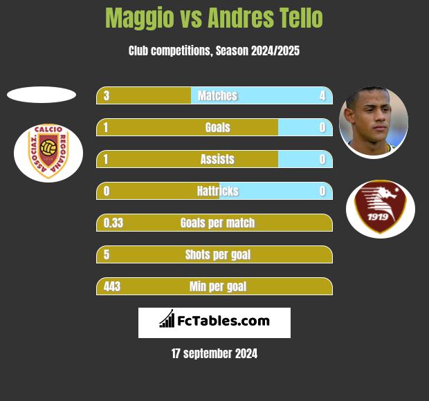 Maggio vs Andres Tello h2h player stats