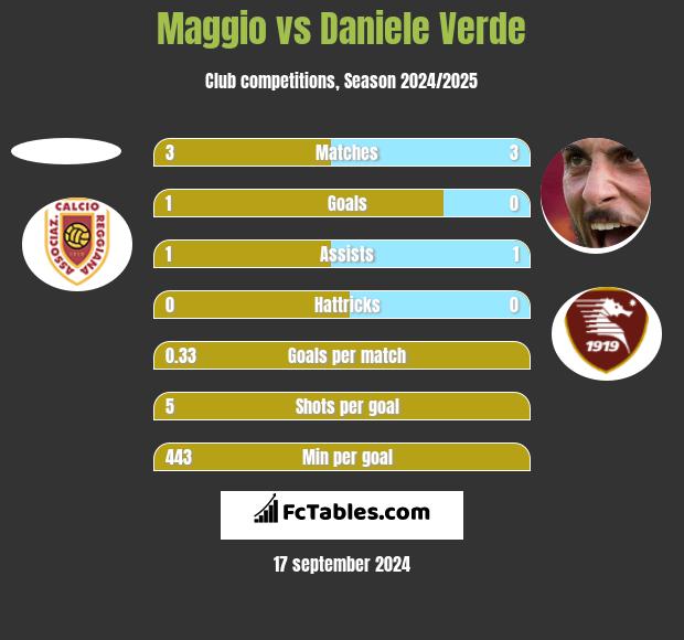 Maggio vs Daniele Verde h2h player stats