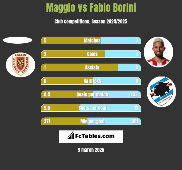 Maggio vs Fabio Borini h2h player stats