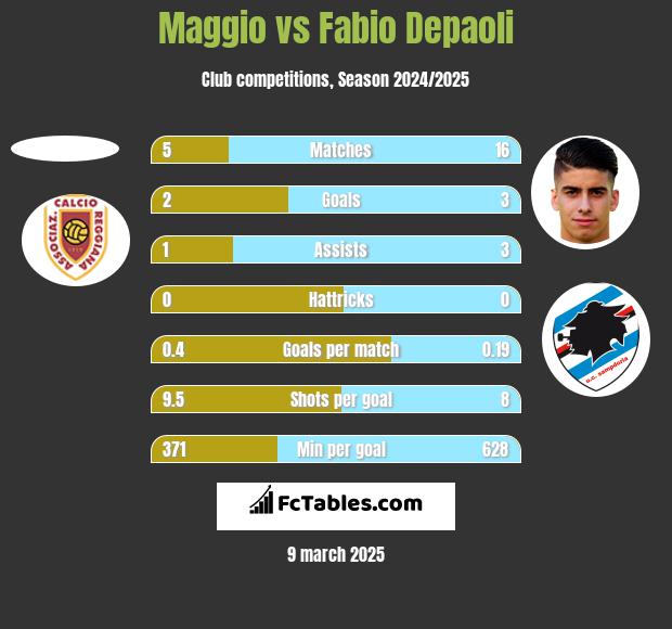 Maggio vs Fabio Depaoli h2h player stats