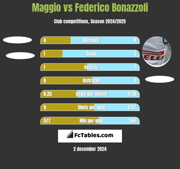 Maggio vs Federico Bonazzoli h2h player stats