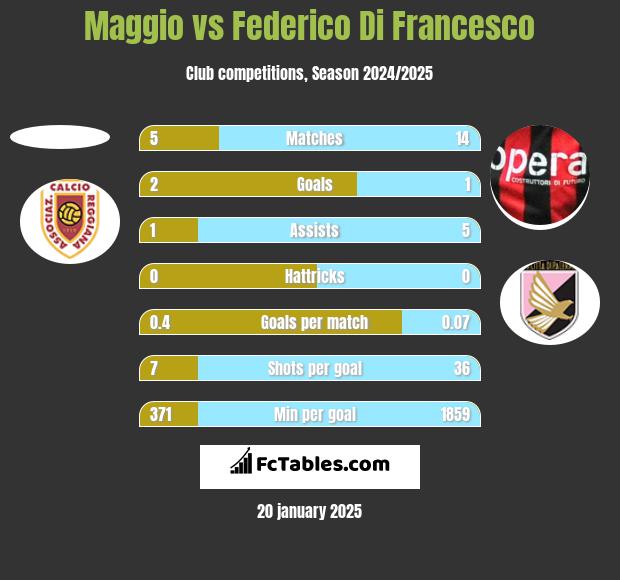 Maggio vs Federico Di Francesco h2h player stats